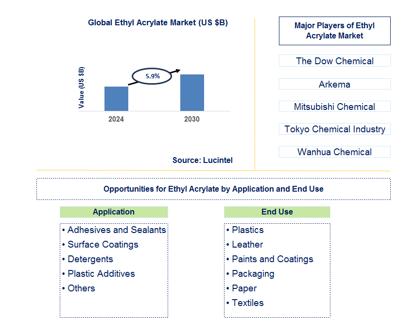 Ethyl Acrylate Trends and Forecast